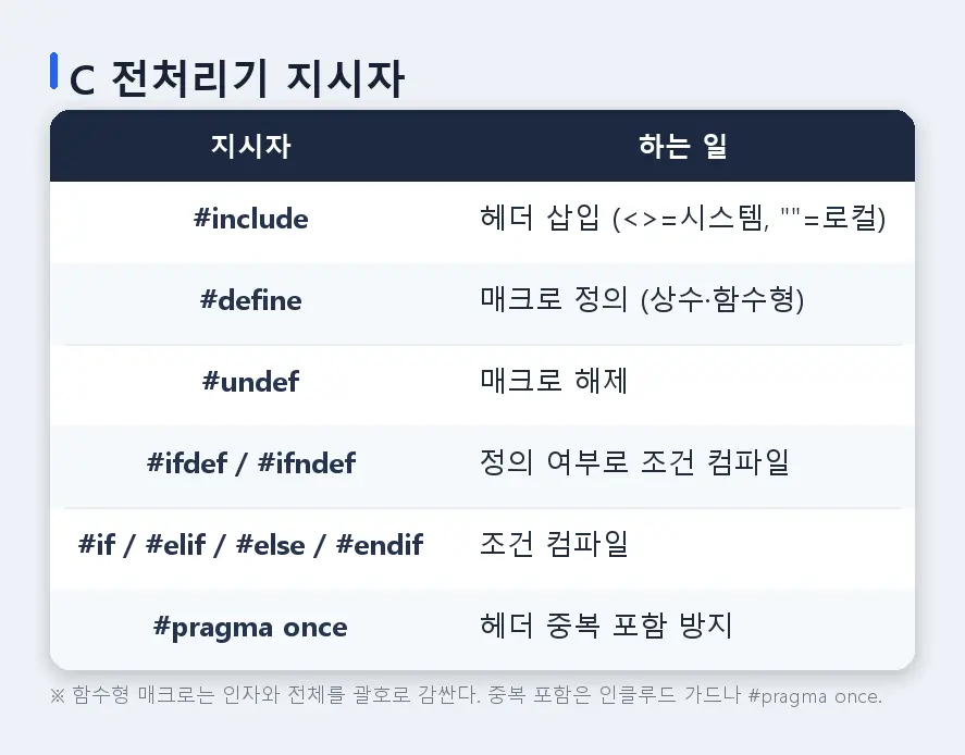 [C 22] 동적 메모리와 파일, 전처리기 (4)