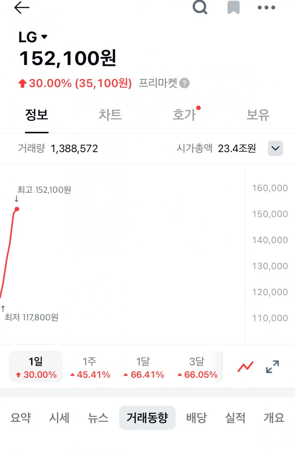 오늘자 아침부터 폭주중인 LG전자 (10)