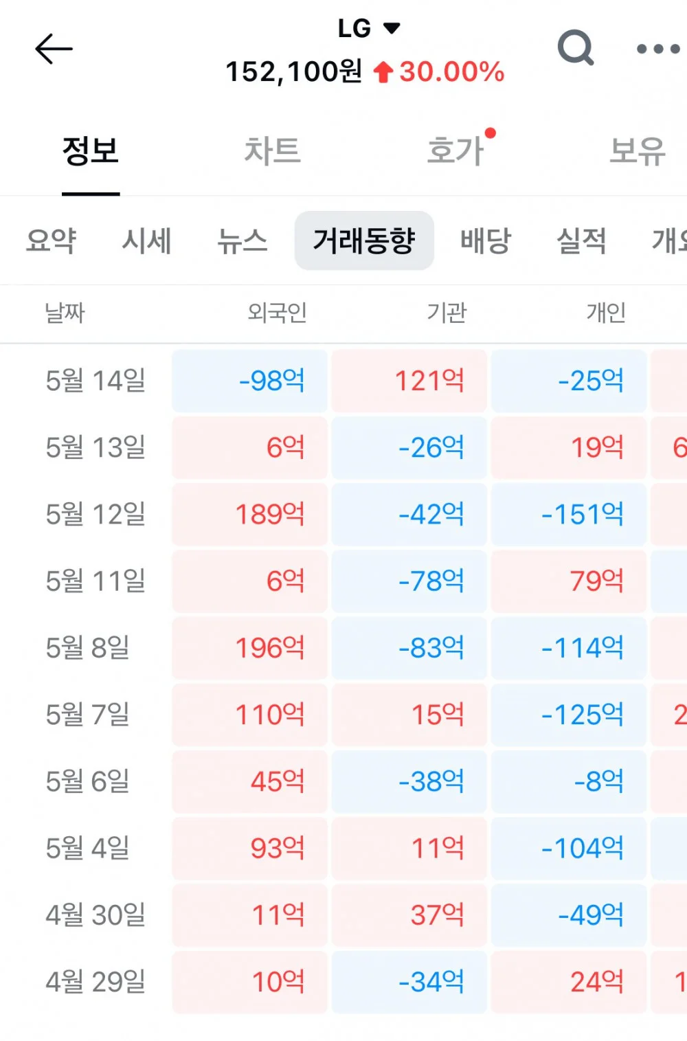 오늘자 아침부터 폭주중인 LG전자 (11)