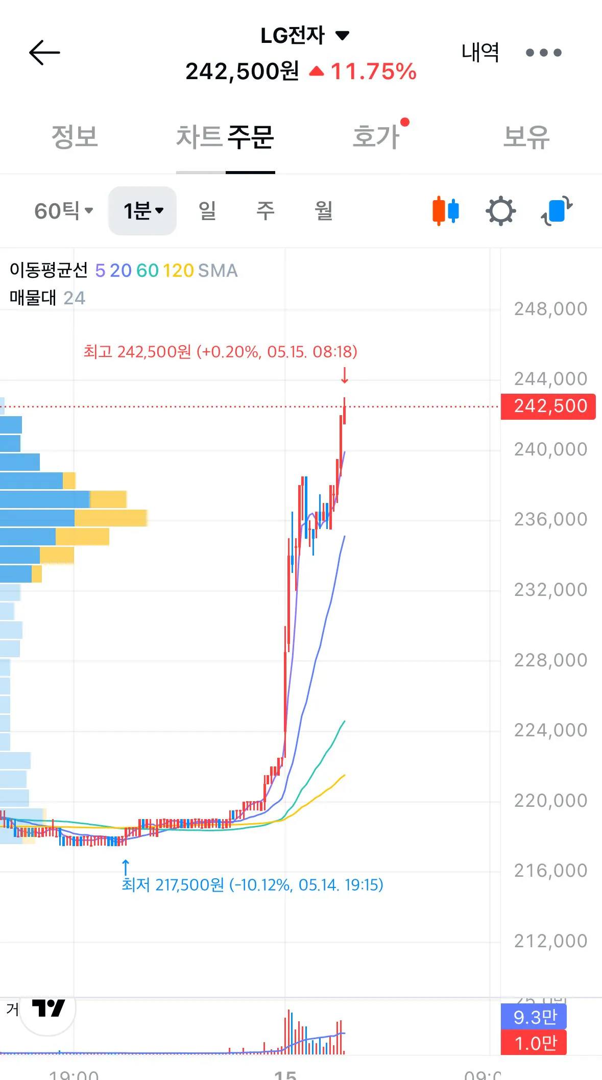 오늘자 아침부터 폭주중인 LG전자 (4)