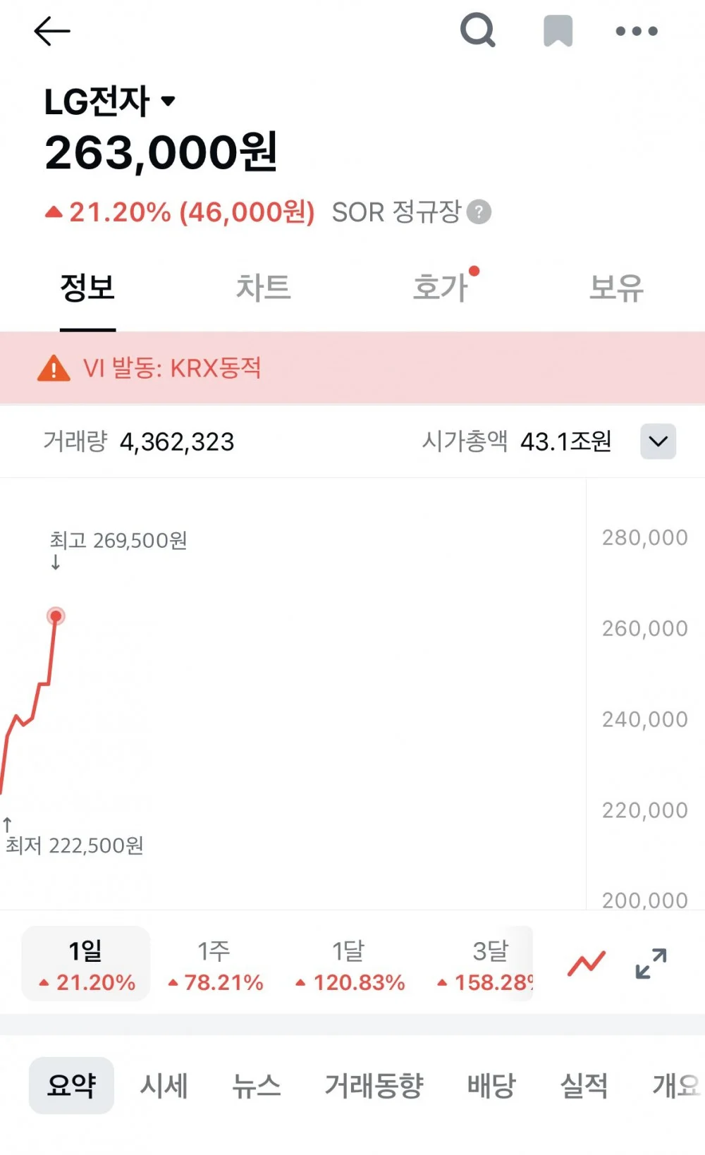 오늘자 아침부터 폭주중인 LG전자 (5)