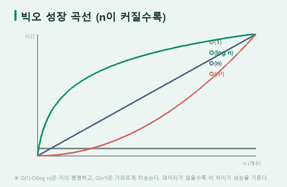 [자료구조 02] 시간 복잡도와 빅오 표기 (2)