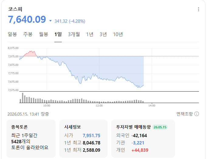 급락중인 코스피, 매도 사이드카 발동 (2)
