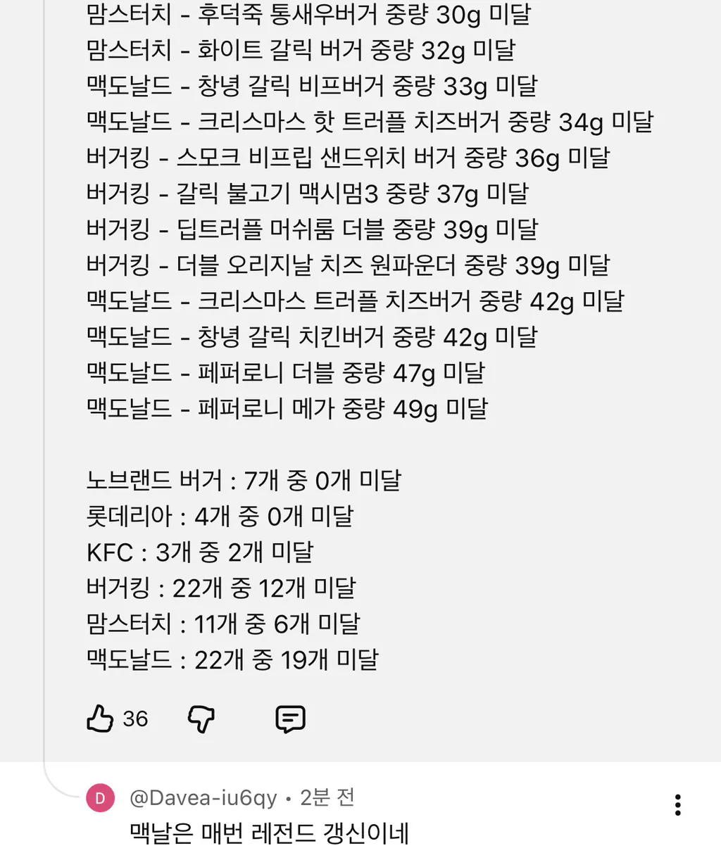 음식리뷰 유튜브 시청자가 정리한 중량 미달 햄버거 (3)