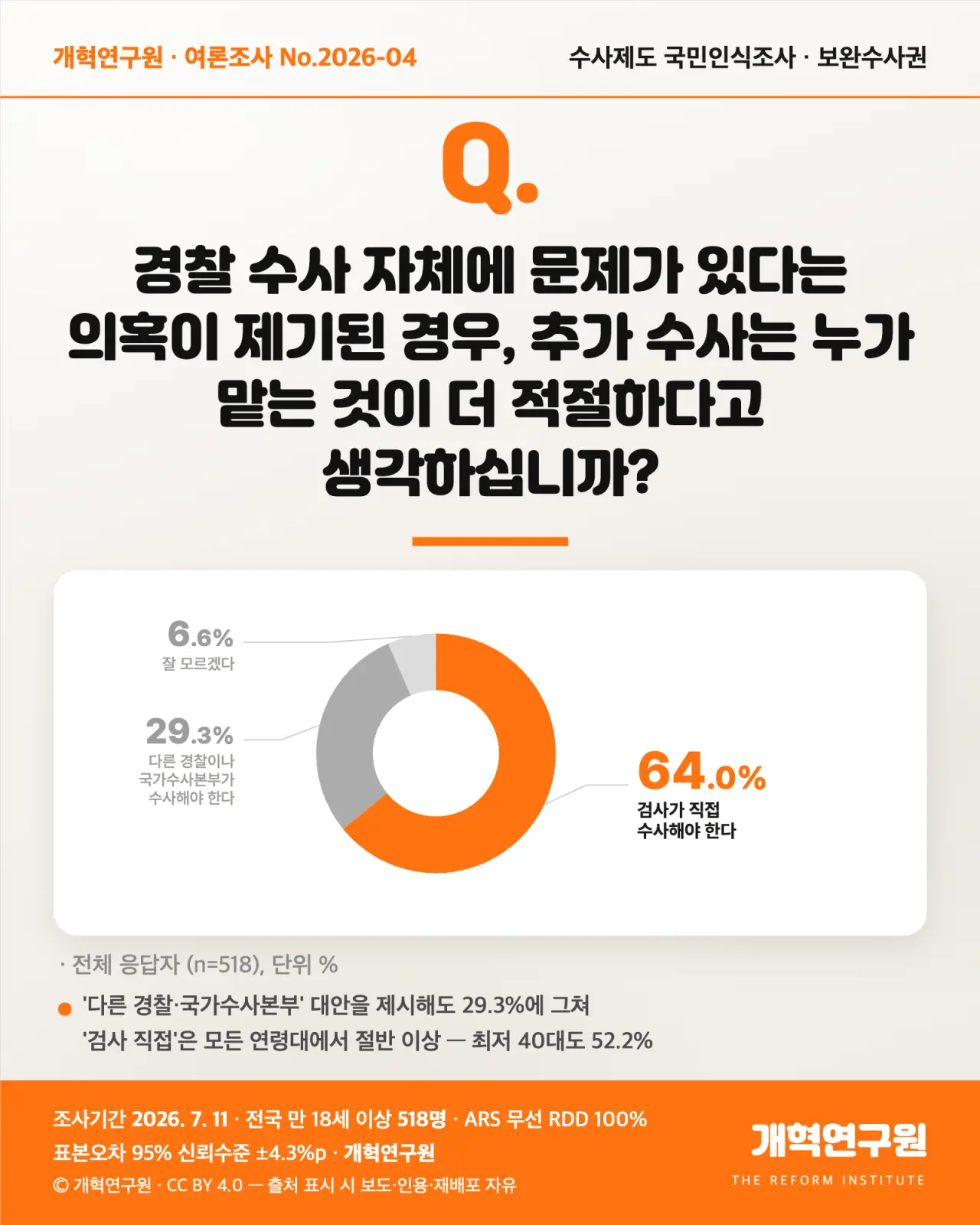 검수완박 여론조사, 보완수사 검찰이 해야한다 65% (3)