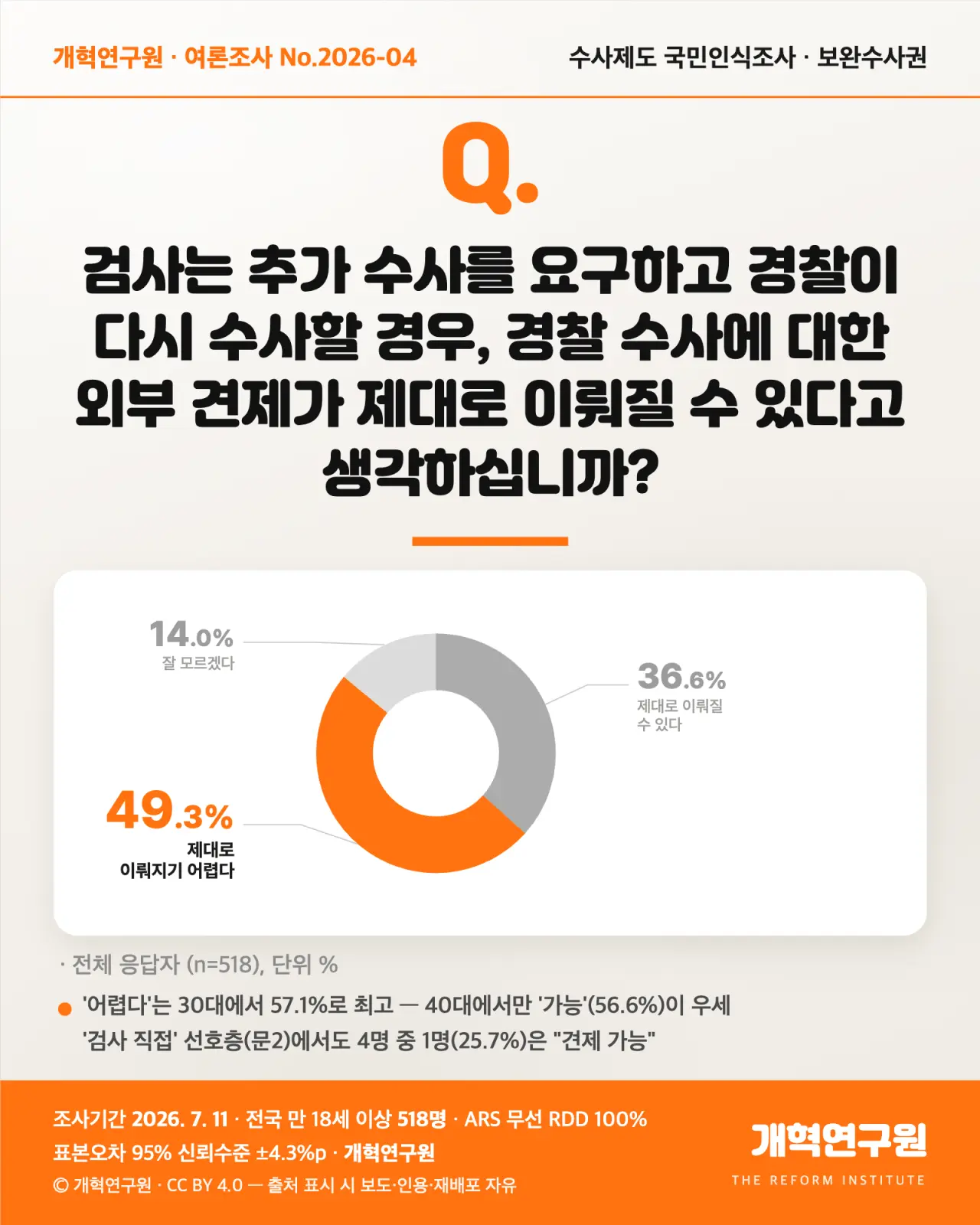 검수완박 여론조사, 보완수사 검찰이 해야한다 65% (4)