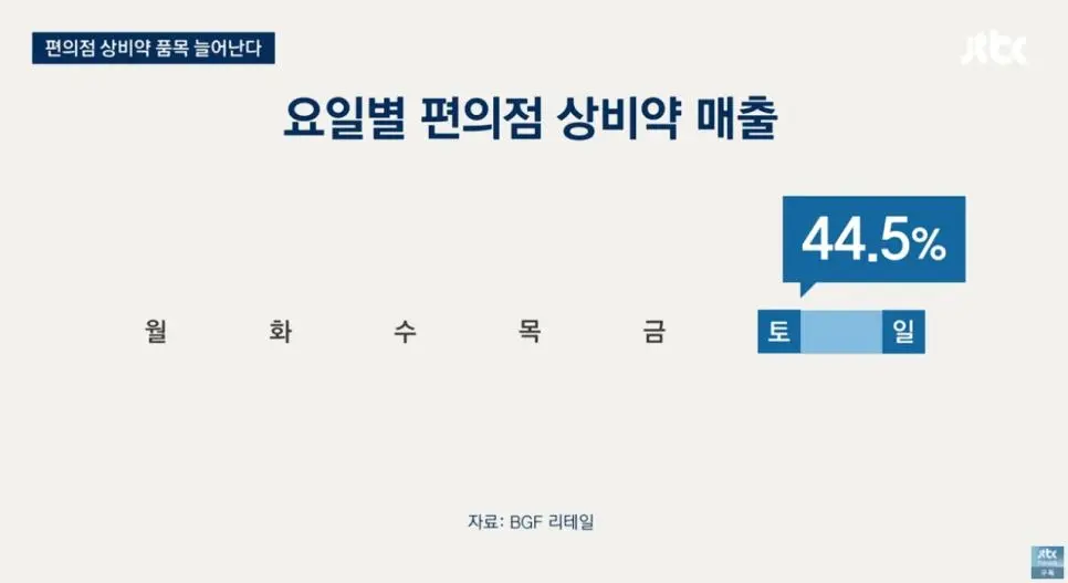 '편의점 상비약' 20종으로 늘리자 발작하는 약사회 (5)
