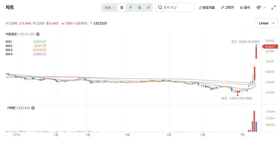 최근 상페위기에서 가까스로 벗어난 기업들 (2)