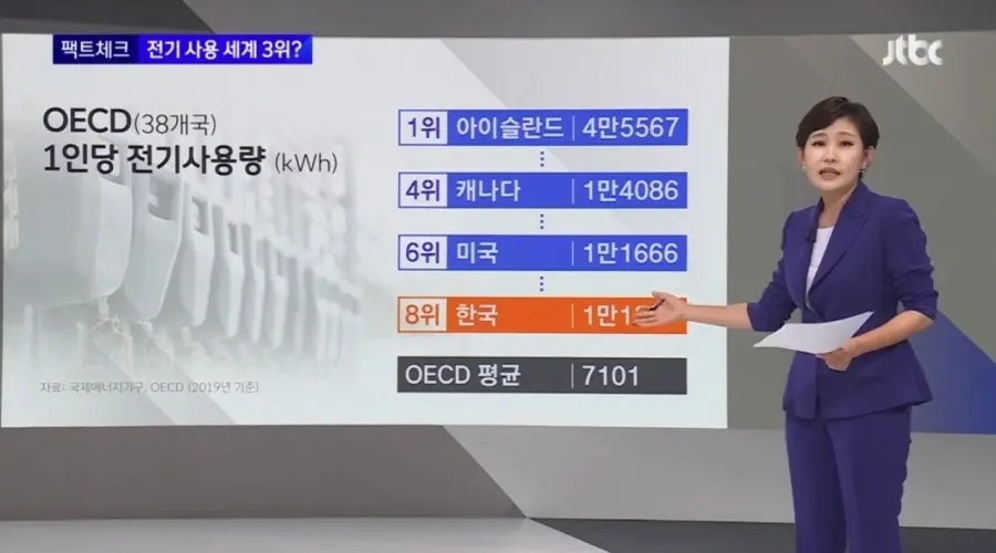 세계 3위라던 한국인 전기사용량 (3)