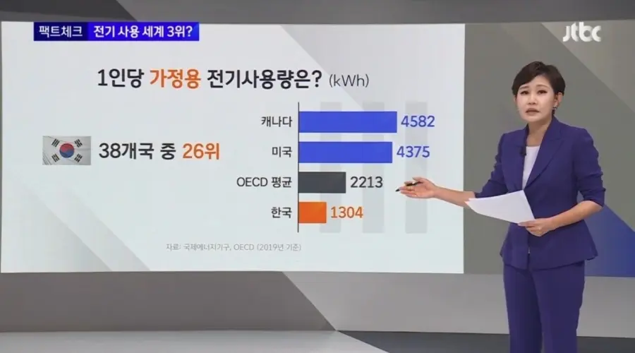 세계 3위라던 한국인 전기사용량 (4)