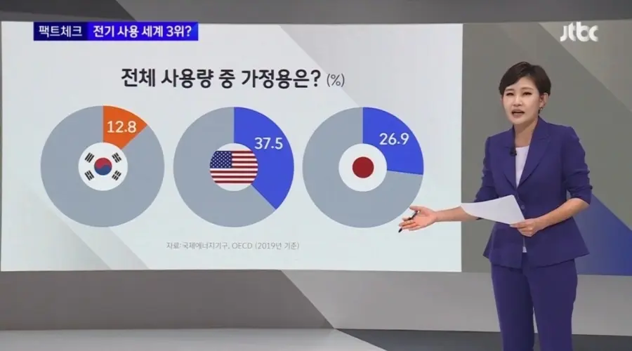 세계 3위라던 한국인 전기사용량 (5)