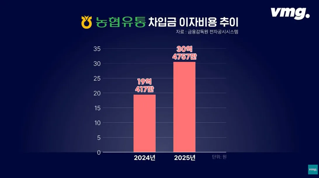 적자 매장 57%, 4년째 적자중인 위기의 하나로 마트 (18)