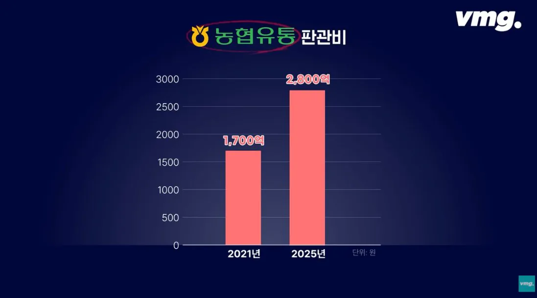 적자 매장 57%, 4년째 적자중인 위기의 하나로 마트 (39)