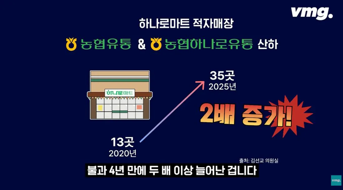 적자 매장 57%, 4년째 적자중인 위기의 하나로 마트 (27)