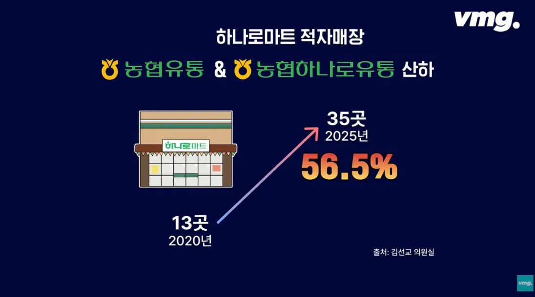 적자 매장 57%, 4년째 적자중인 위기의 하나로 마트 (23)