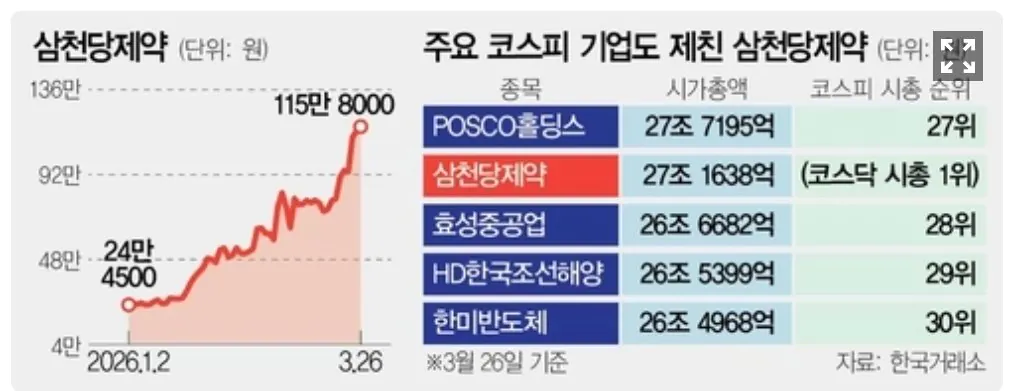 한때 코스닥 시총 1위, 27조 짜리 삼천당 제약 회사 (2)