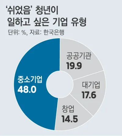 쉬었음 청년도 일하고 싶다.. 중소기업 희망 (7)