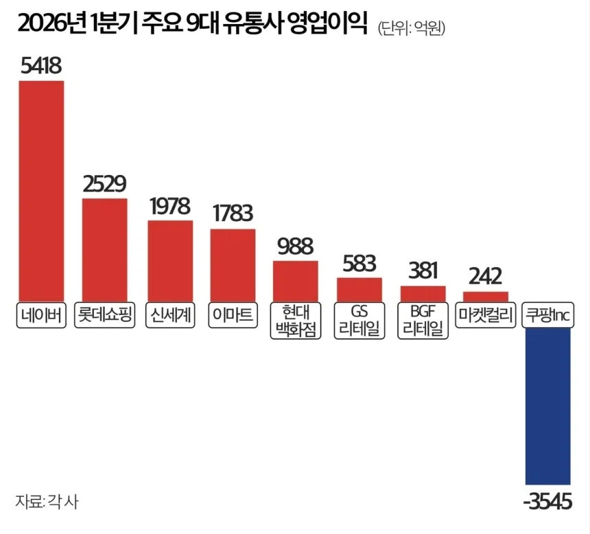 쿠팡 불매효과에 '나홀로 적자' (2)