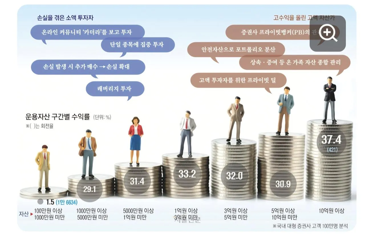 충격적인 개미 투자자의 수익률 (2)