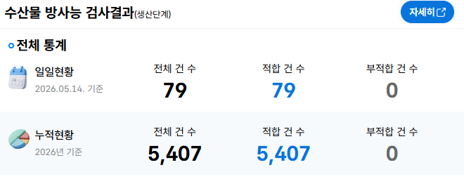 후쿠시마 원전사고 이후 방사능 수치 테스트 결과