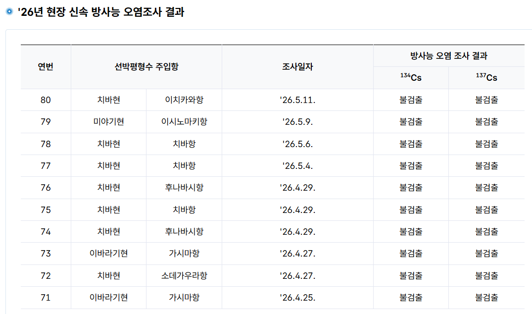 후쿠시마 원전사고 이후 방사능 수치 테스트 결과 (4)