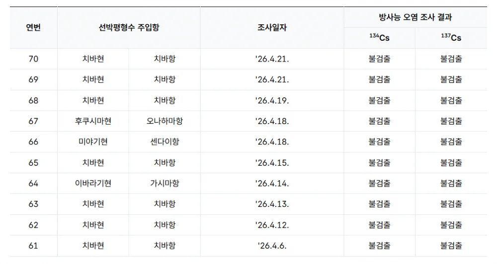 후쿠시마 원전사고 이후 방사능 수치 테스트 결과 (5)