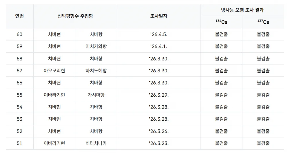 후쿠시마 원전사고 이후 방사능 수치 테스트 결과 (6)