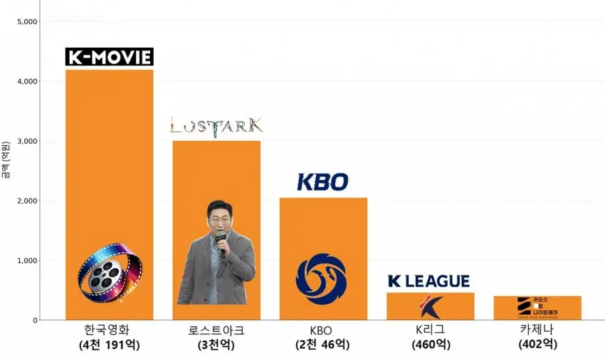 2025년 K-문화 매출액 순위 (2)