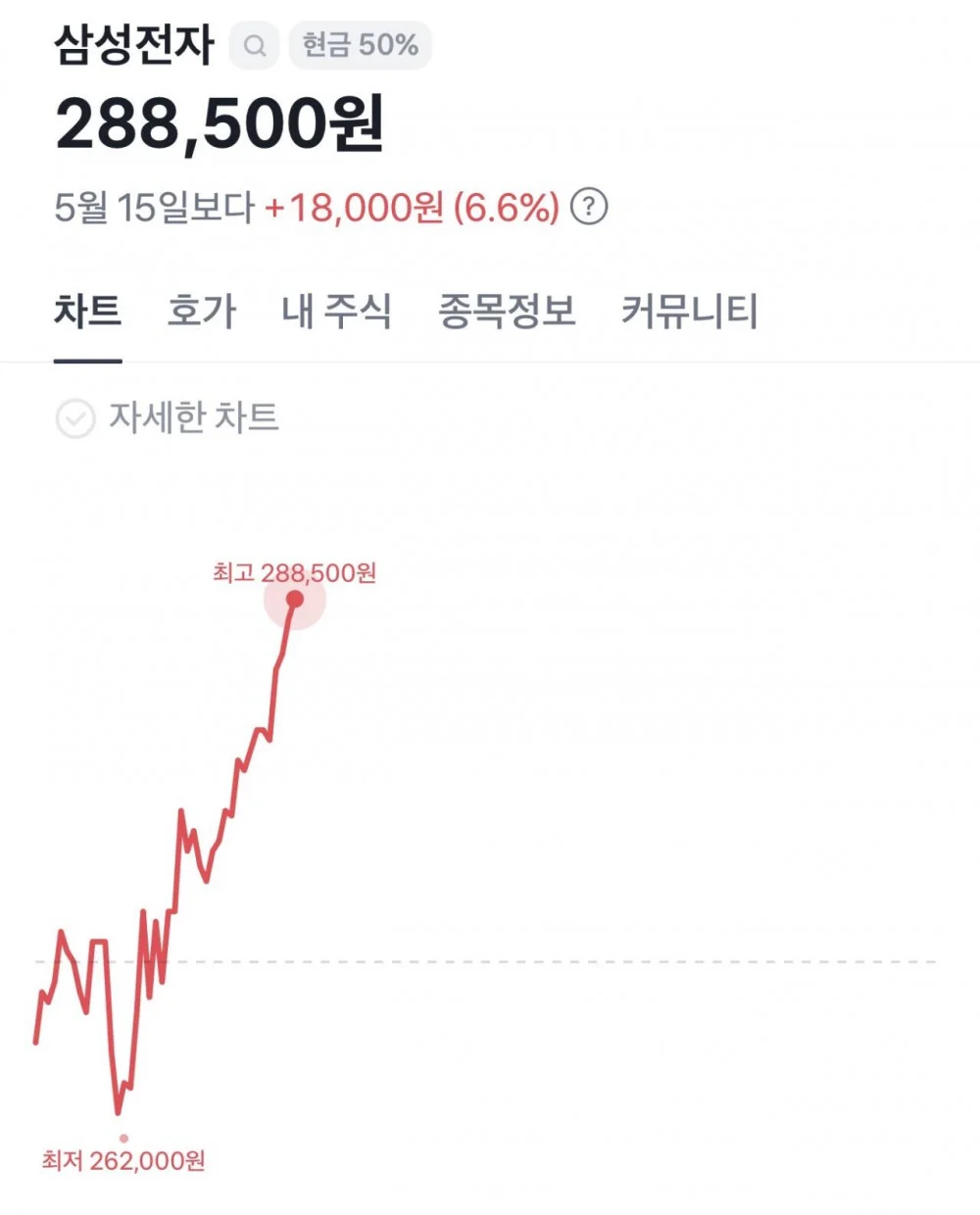 삼성노조 위법쟁의 가처분 인용된후 주가 변화 (2)