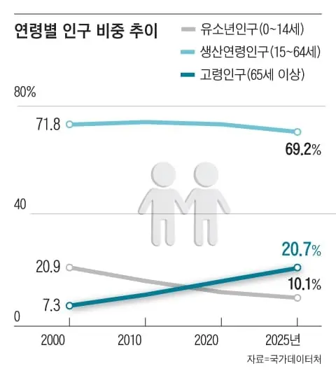 5명 중 1명이 노인...65세 이상 인구 비중 20.7%로 ‘초고령 사회’ 진입 (2)