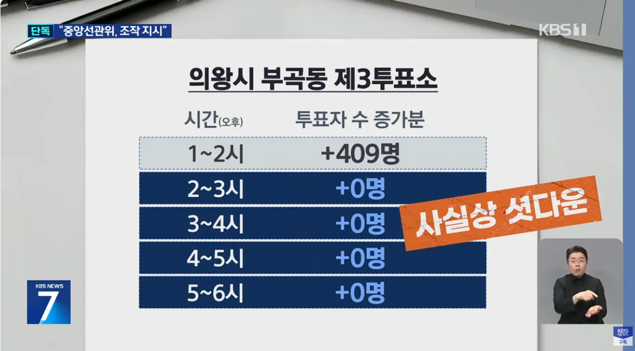“선관위가 ‘엑셀’ 보내 조작 지시” 그날 이 투표소 사실상 ‘셧다운’ (4)