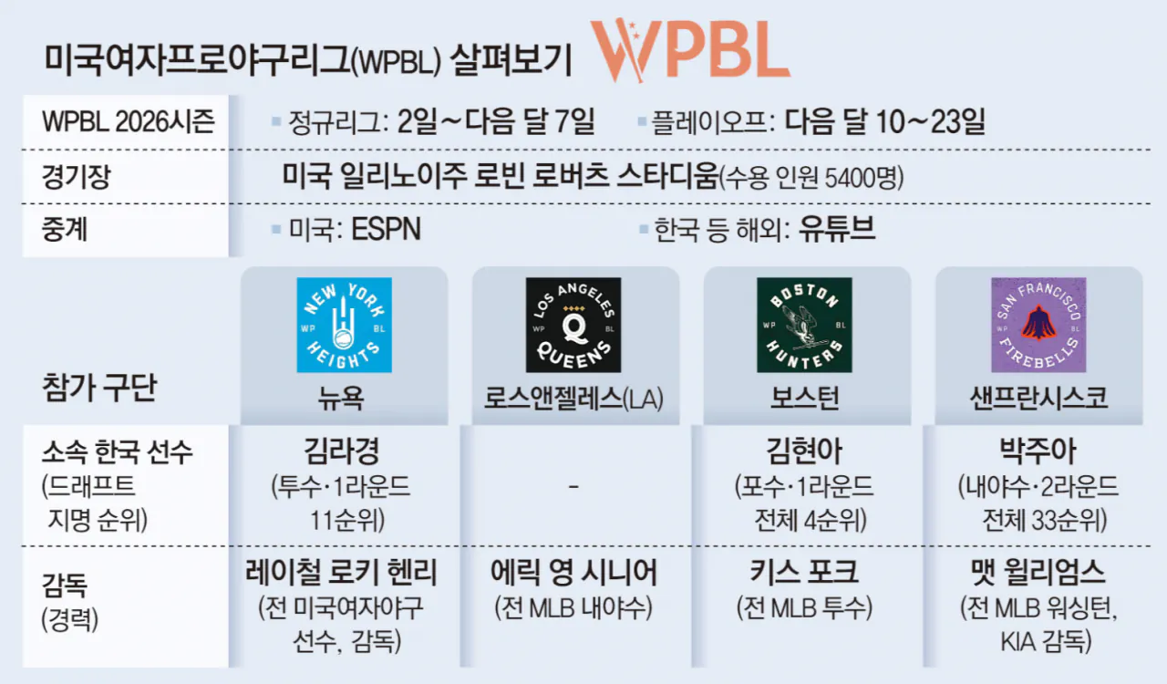 미국 여자 프로야구 출범