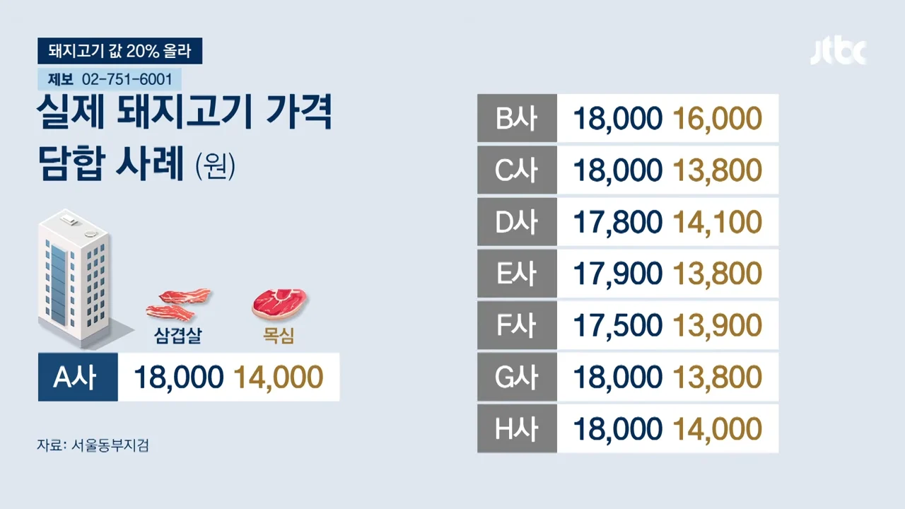 6년간 돼지고기 담합, 1.2조 카르텔 (3)